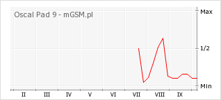 Wykres zmian popularności telefonu Oscal Pad 9