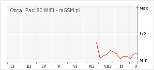 Wykres zmian popularności telefonu Oscal Pad 80 WiFi