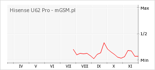 Wykres zmian popularności telefonu Hisense U62 Pro