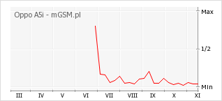Wykres zmian popularności telefonu Oppo A5i