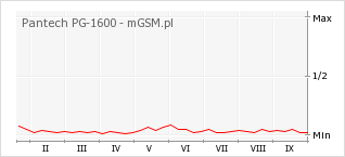 Wykres zmian popularności telefonu Pantech PG-1600
