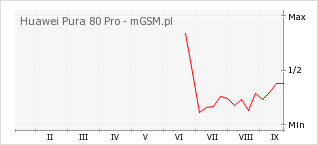 Wykres zmian popularności telefonu Huawei Pura 80 Pro
