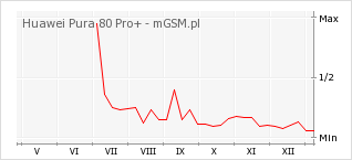 Wykres zmian popularności telefonu Huawei Pura 80 Pro+