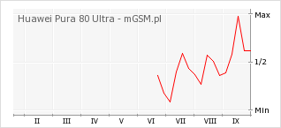 Wykres zmian popularności telefonu Huawei Pura 80 Ultra