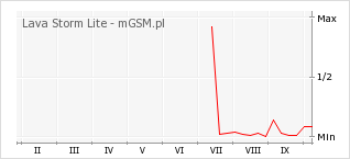 Wykres zmian popularności telefonu Lava Storm Lite