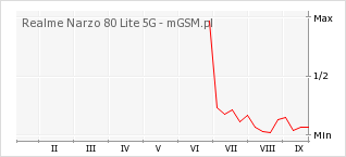 Wykres zmian popularności telefonu Realme Narzo 80 Lite 5G