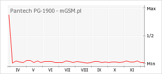 Wykres zmian popularności telefonu Pantech PG-1900
