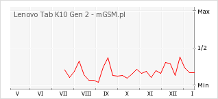 Wykres zmian popularności telefonu Lenovo Tab K10 Gen 2