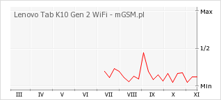 Wykres zmian popularności telefonu Lenovo Tab K10 Gen 2 WiFi