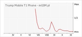 Wykres zmian popularności telefonu Trump Mobile T1 Phone