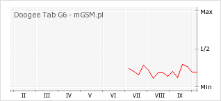 Wykres zmian popularności telefonu Doogee Tab G6