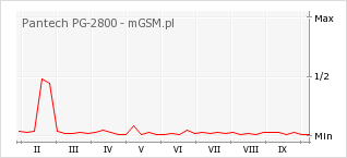 Wykres zmian popularności telefonu Pantech PG-2800