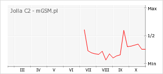 Wykres zmian popularności telefonu Jolla C2