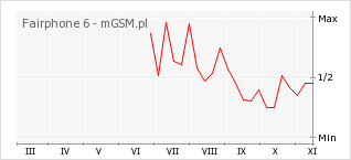 Wykres zmian popularności telefonu Fairphone 6