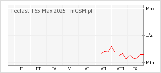 Wykres zmian popularności telefonu Teclast T65 Max 2025