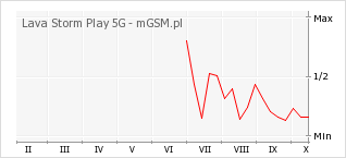 Wykres zmian popularności telefonu Lava Storm Play 5G