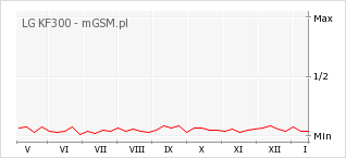 Wykres zmian popularności telefonu LG KF300