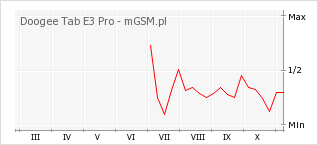 Wykres zmian popularności telefonu Doogee Tab E3 Pro