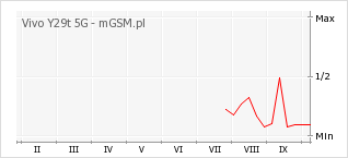 Wykres zmian popularności telefonu Vivo Y29t 5G