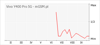 Wykres zmian popularności telefonu Vivo Y400 Pro 5G
