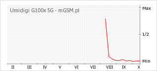 Wykres zmian popularności telefonu Umidigi G100x 5G