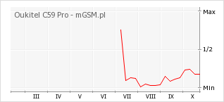 Wykres zmian popularności telefonu Oukitel C59 Pro