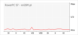 Wykres zmian popularności telefonu RoverPC S7