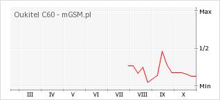 Wykres zmian popularności telefonu Oukitel C60