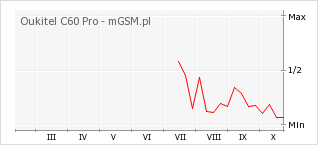 Wykres zmian popularności telefonu Oukitel C60 Pro