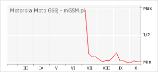 Wykres zmian popularności telefonu Motorola Moto G66j