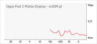 Wykres zmian popularności telefonu Oppo Pad 3 Matte Display