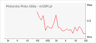Wykres zmian popularności telefonu Motorola Moto G66y