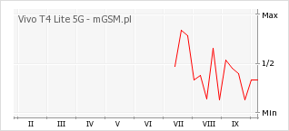 Wykres zmian popularności telefonu Vivo T4 Lite 5G