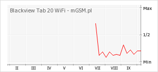 Wykres zmian popularności telefonu Blackview Tab 20 WiFi