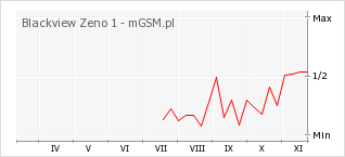 Wykres zmian popularności telefonu Blackview Zeno 1