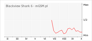 Wykres zmian popularności telefonu Blackview Shark 6
