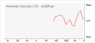 Wykres zmian popularności telefonu Hammer Horizon LTE