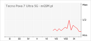 Wykres zmian popularności telefonu Tecno Pova 7 Ultra 5G