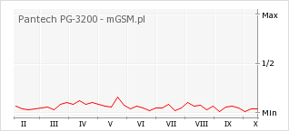 Wykres zmian popularności telefonu Pantech PG-3200