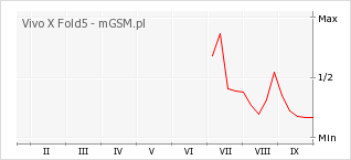 Wykres zmian popularności telefonu Vivo X Fold5
