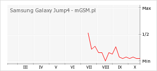 Wykres zmian popularności telefonu Samsung Galaxy Jump4