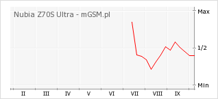 Wykres zmian popularności telefonu Nubia Z70S Ultra