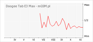 Wykres zmian popularności telefonu Doogee Tab E3 Max