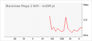 Wykres zmian popularności telefonu Blackview Mega 2 WiFi