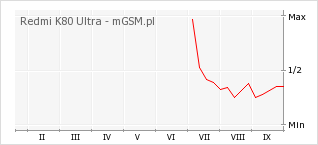 Wykres zmian popularności telefonu Redmi K80 Ultra