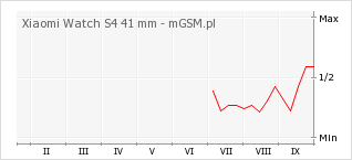 Wykres zmian popularności telefonu Xiaomi Watch S4 41 mm