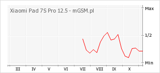 Wykres zmian popularności telefonu Xiaomi Pad 7S Pro 12.5