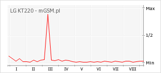 Wykres zmian popularności telefonu LG KT220
