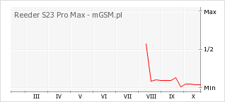 Wykres zmian popularności telefonu Reeder S23 Pro Max