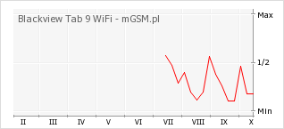 Wykres zmian popularności telefonu Blackview Tab 9 WiFi